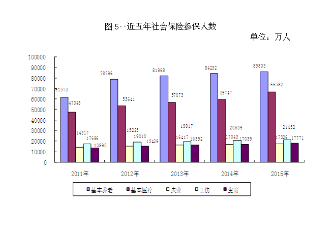 2015年度人力資源和社會(huì)保障事業(yè)發(fā)展統(tǒng)計(jì)公報(bào)5