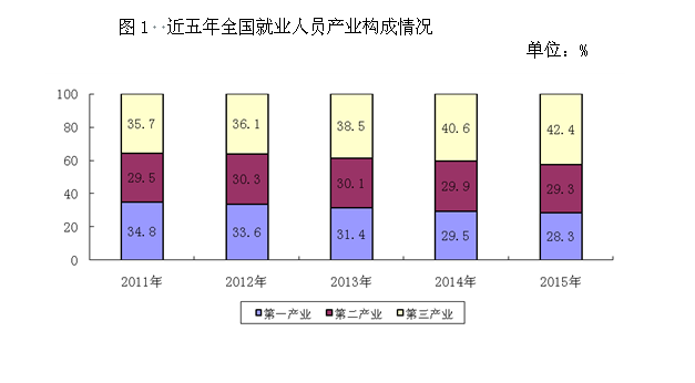 2015年度人力資源和社會(huì)保障事業(yè)發(fā)展統(tǒng)計(jì)公報(bào)1