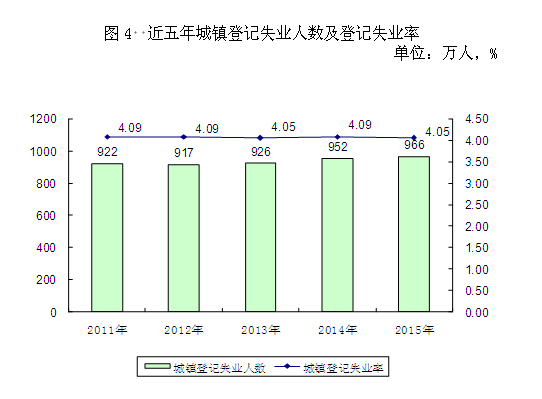 2015年度人力資源和社會(huì)保障事業(yè)發(fā)展統(tǒng)計(jì)公報(bào)4