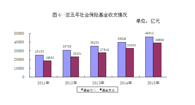 2015年度人力資源和社會(huì)保障事業(yè)發(fā)展統(tǒng)計(jì)公報(bào)6