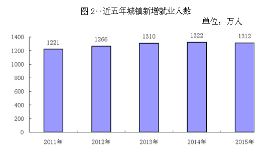 2015年度人力資源和社會(huì)保障事業(yè)發(fā)展統(tǒng)計(jì)公報(bào)2