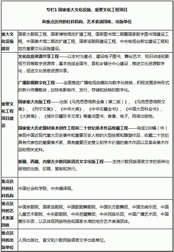 專(zhuān)欄1 國(guó)家重大文化設(shè)施、重要文化工程項(xiàng)目和重點(diǎn)扶持的社科機(jī)構(gòu)、藝術(shù)表演團(tuán)體、出版單位