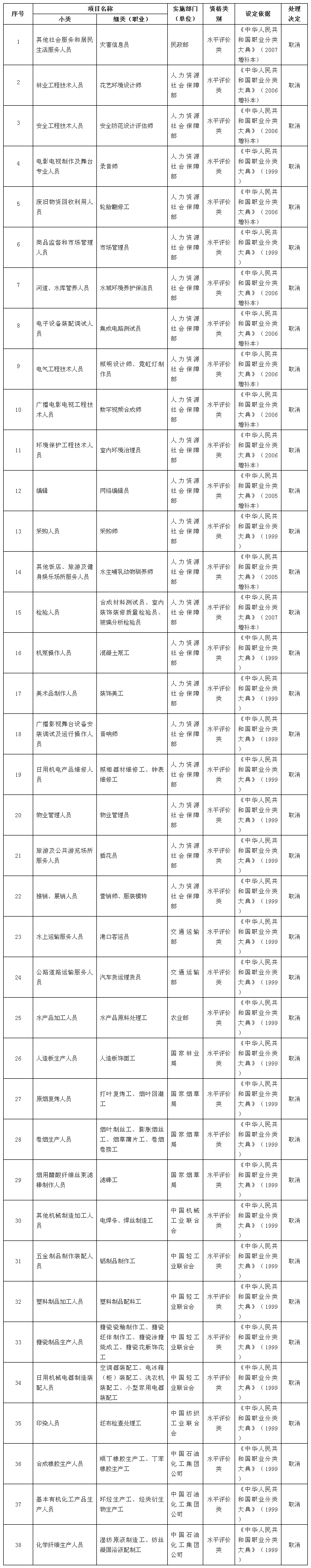 取消的技能人員職業(yè)資格許可和認定事項（共計38項，均為水平評價類）