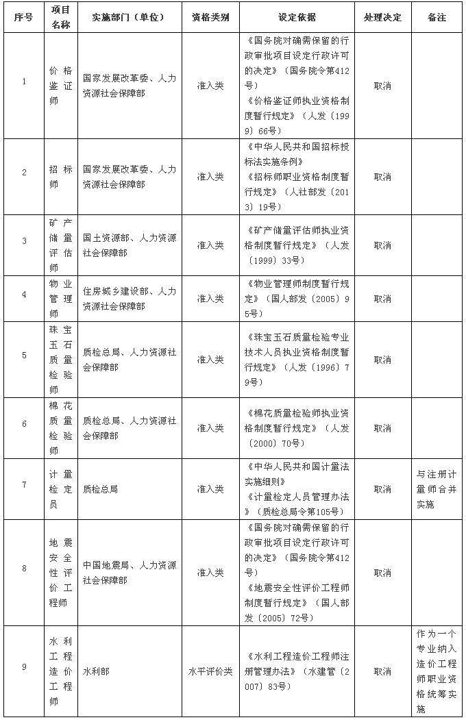 取消的專業(yè)技術(shù)人員職業(yè)資格許可和認定事項（共計9項，其中準入類8項，水平評價類1項）