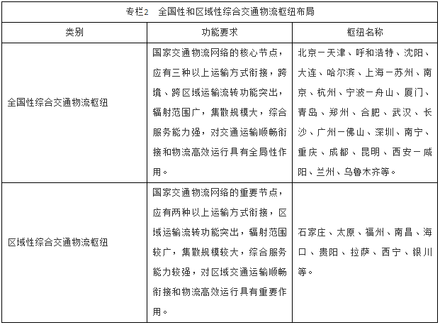 全國(guó)性和區(qū)域性綜合交通物流樞紐布局