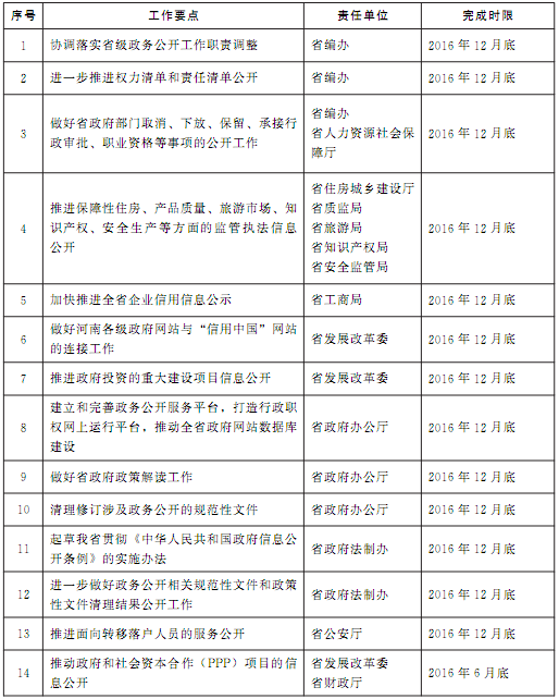 豫政辦〔2016〕86號(hào)《河南省人民政府辦公廳關(guān)于印發(fā)河南省2016年政務(wù)公開工作要點(diǎn)實(shí)施方案的通知》1