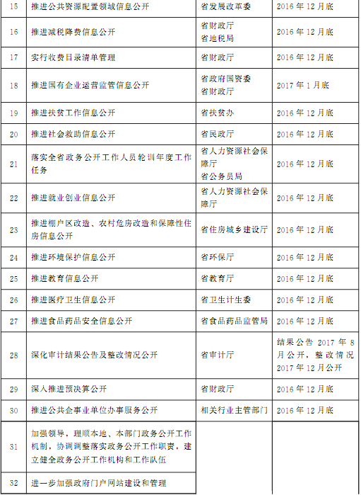 豫政辦〔2016〕86號(hào)《河南省人民政府辦公廳關(guān)于印發(fā)河南省2016年政務(wù)公開工作要點(diǎn)實(shí)施方案的通知》2