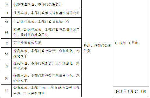 豫政辦〔2016〕86號(hào)《河南省人民政府辦公廳關(guān)于印發(fā)河南省2016年政務(wù)公開工作要點(diǎn)實(shí)施方案的通知》3