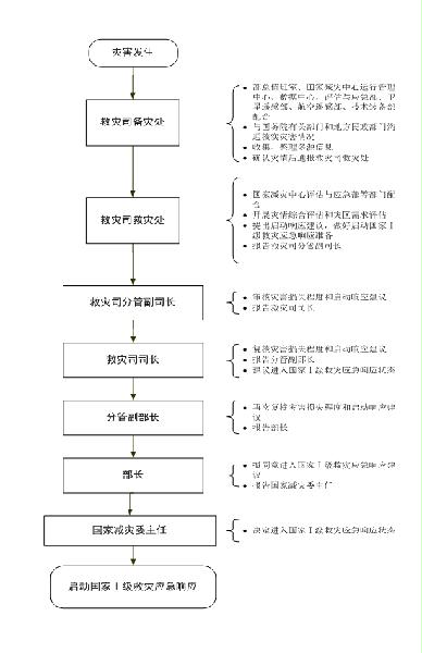 民發(fā)〔2016〕95號(hào)《民政部關(guān)于印發(fā)〈民政部救災(zāi)應(yīng)急工作規(guī)程〉的通知》5