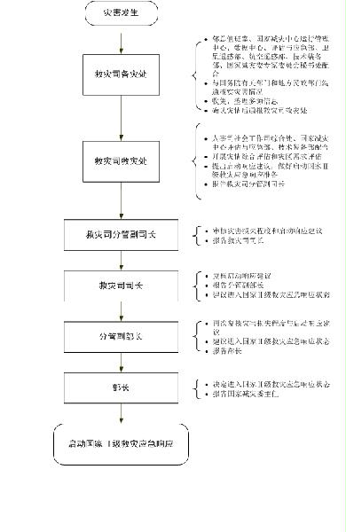 民發(fā)〔2016〕95號(hào)《民政部關(guān)于印發(fā)〈民政部救災(zāi)應(yīng)急工作規(guī)程〉的通知》4