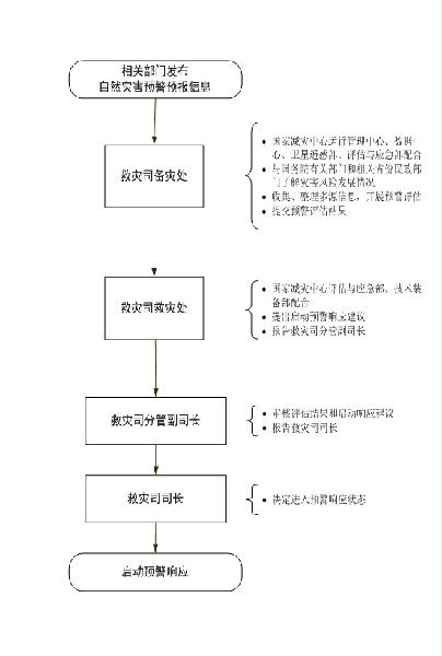 民發(fā)〔2016〕95號(hào)《民政部關(guān)于印發(fā)〈民政部救災(zāi)應(yīng)急工作規(guī)程〉的通知》1