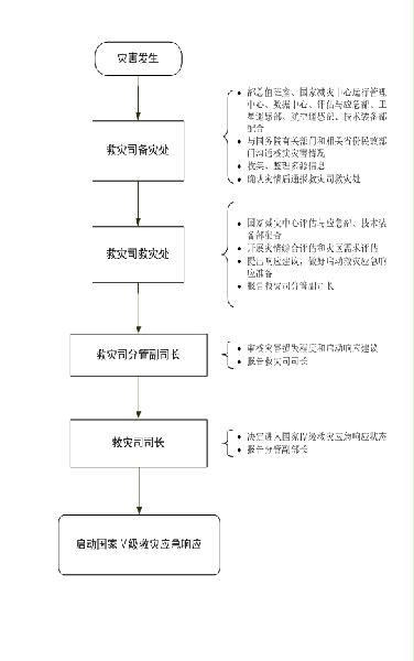 民發(fā)〔2016〕95號(hào)《民政部關(guān)于印發(fā)〈民政部救災(zāi)應(yīng)急工作規(guī)程〉的通知》2