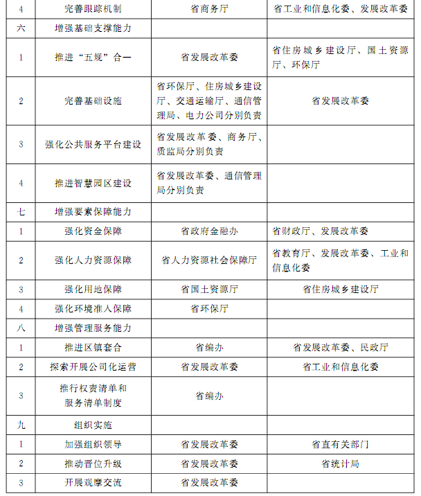 2016年省直有關部門加快產業(yè)集聚區(qū)建設重點工作分工2