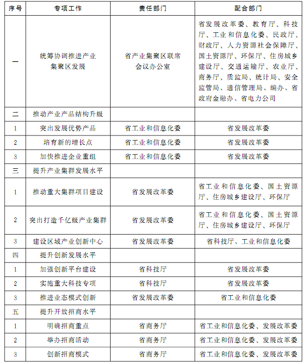 2016年省直有關部門加快產業(yè)集聚區(qū)建設重點工作分工1