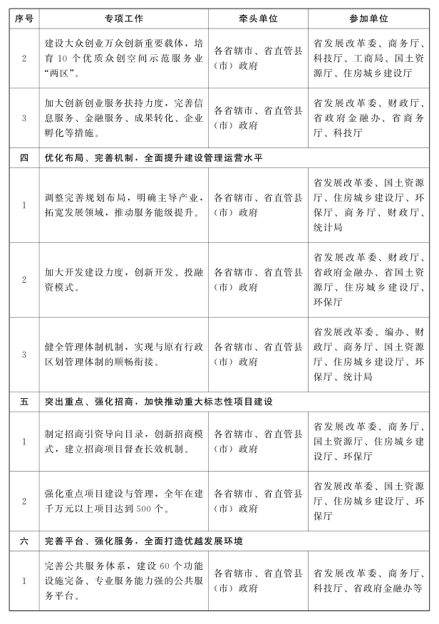 2016年河南省加快商務(wù)中心區(qū)和特色商業(yè)區(qū)建設(shè)專項(xiàng)工作方案2