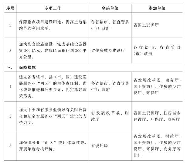 2016年河南省加快商務(wù)中心區(qū)和特色商業(yè)區(qū)建設(shè)專項(xiàng)工作方案3