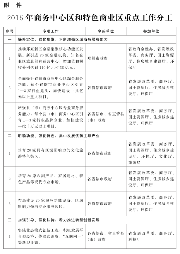 2016年河南省加快商務(wù)中心區(qū)和特色商業(yè)區(qū)建設(shè)專項(xiàng)工作方案1