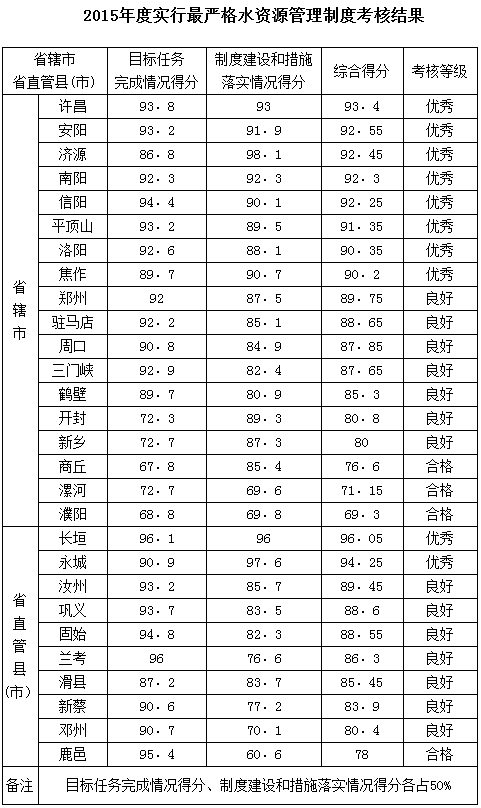 河南省2015年度實行最嚴格水資源管理制度考核結果