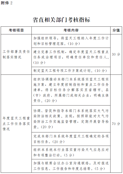 豫政辦〔2016〕115號《河南省人民政府辦公廳關(guān)于印發(fā)河南省大氣污染防治考核辦法（試行）的通知》3