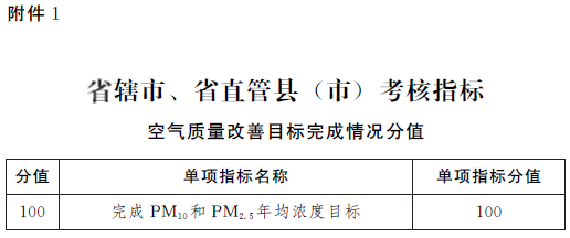 豫政辦〔2016〕115號《河南省人民政府辦公廳關(guān)于印發(fā)河南省大氣污染防治考核辦法（試行）的通知》1