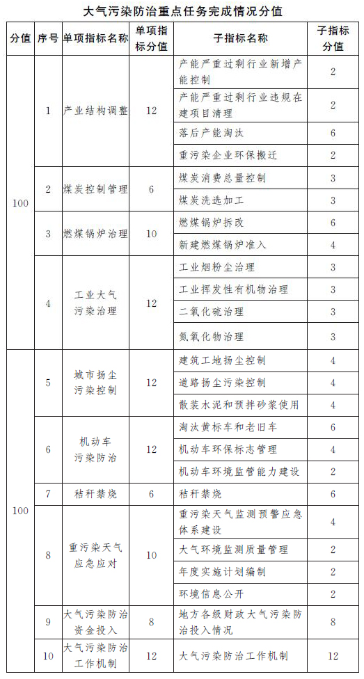 豫政辦〔2016〕115號《河南省人民政府辦公廳關(guān)于印發(fā)河南省大氣污染防治考核辦法（試行）的通知》2