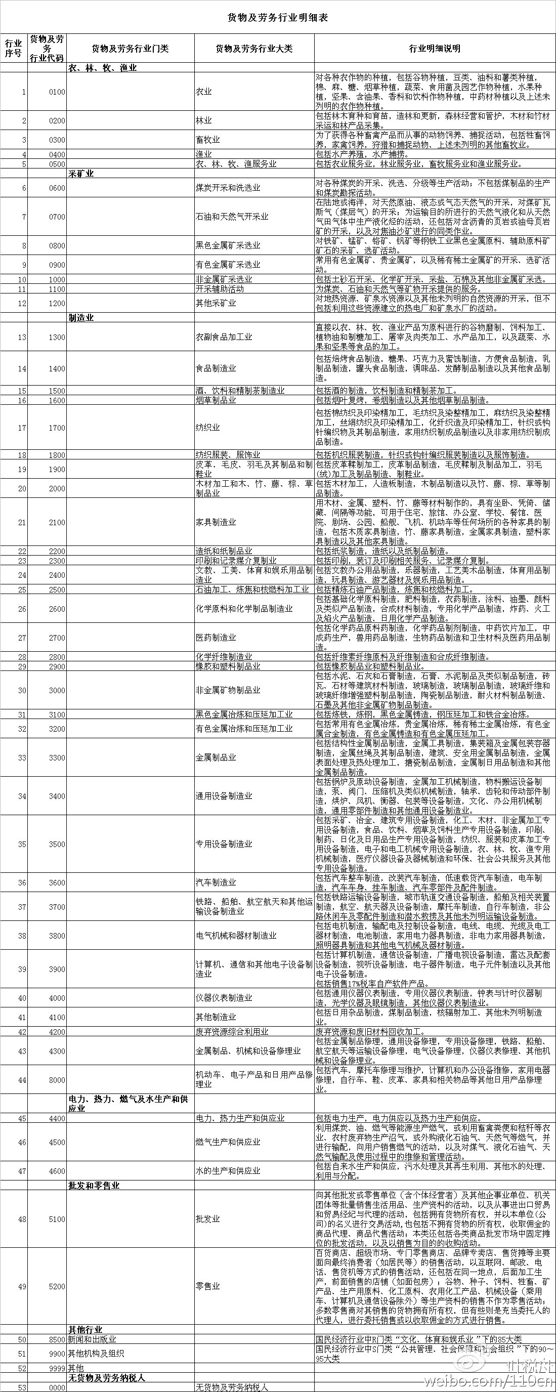 稅總函〔2016〕202號《國家稅務(wù)總局關(guān)于印發(fā)〈全面推開營改增試點(diǎn)稅負(fù)分析和整體運(yùn)行情況分析工作方案〉的通知》3