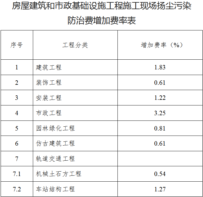 房屋建筑和市政基礎(chǔ)設(shè)施工程施工現(xiàn)場揚(yáng)塵污染防治費(fèi)增加費(fèi)率表