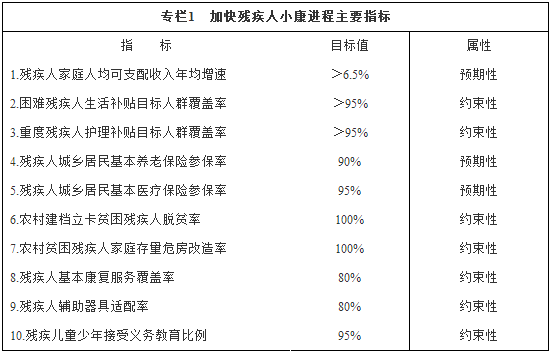 專(zhuān)欄1加快殘疾人小康進(jìn)程主要指標(biāo)