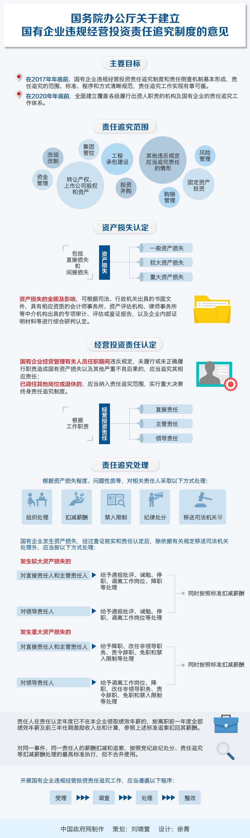 國(guó)辦發(fā)〔2016〕63號(hào)《國(guó)務(wù)院辦公廳關(guān)于建立國(guó)有企業(yè)違規(guī)經(jīng)營(yíng)投資責(zé)任追究制度的意見》