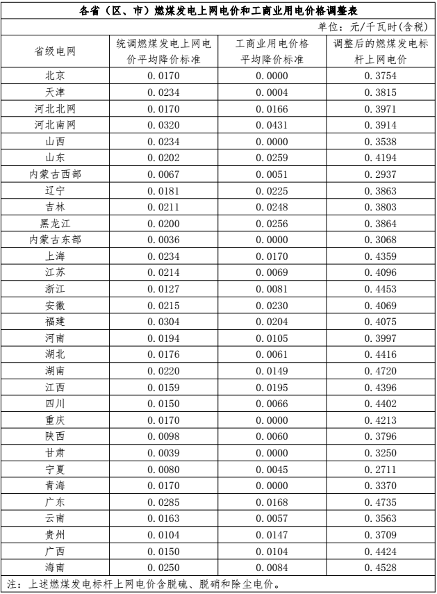 各?。▍^(qū)、市）燃煤發(fā)電上網(wǎng)電價(jià)和工商業(yè)用電價(jià)格調(diào)整表