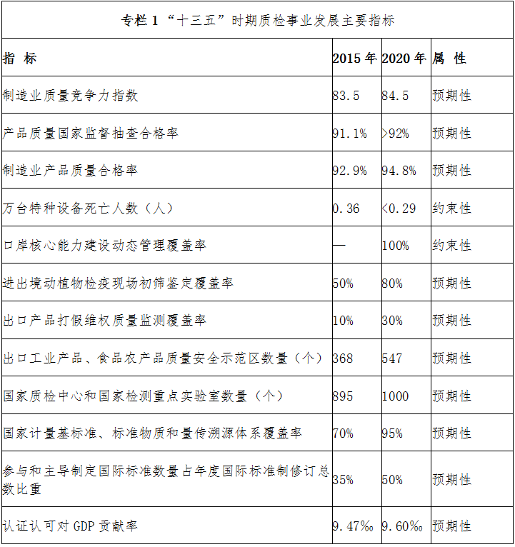 專欄1 “十三五”時期質(zhì)檢事業(yè)發(fā)展主要指標(biāo) 