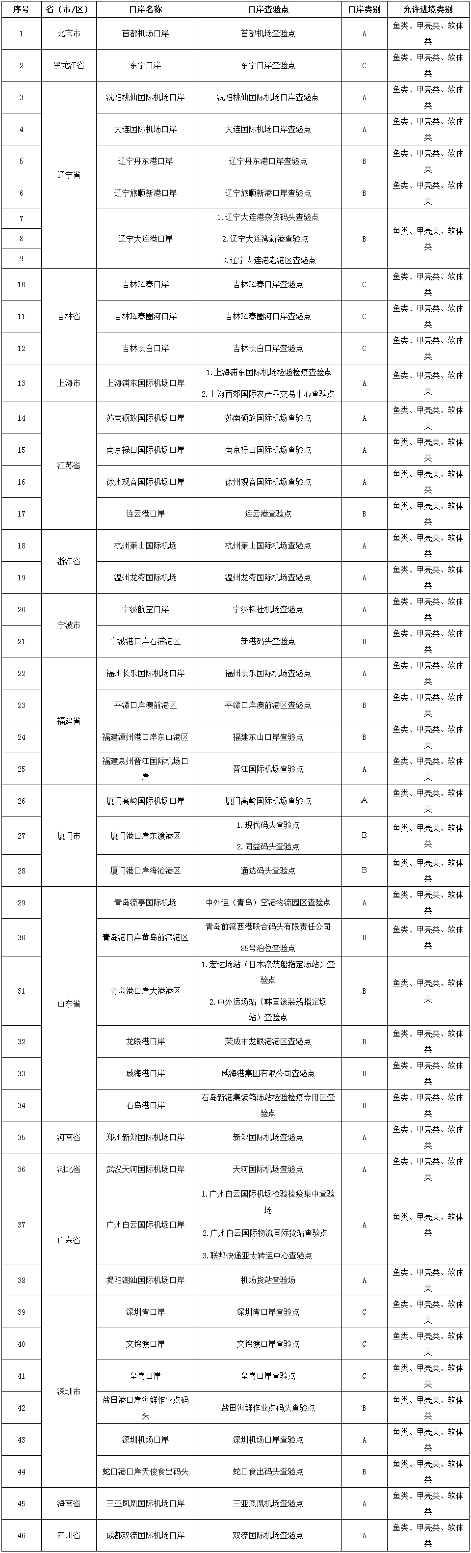 全國進(jìn)境食用水生動物指定口岸名單