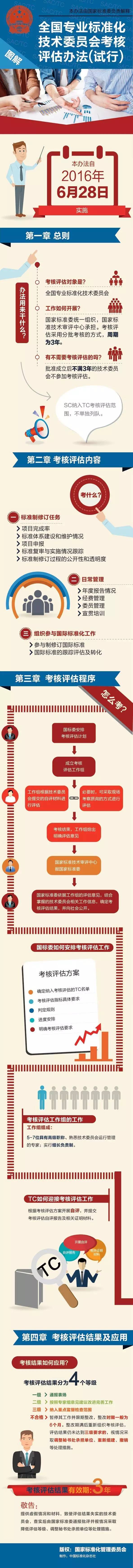 國家標準委關于發(fā)布《全國專業(yè)標準化技術委員會考核評估辦法（試行）》的公告（全文）