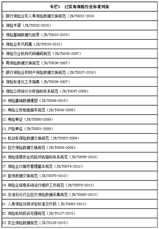 專欄1  已發(fā)布保險行業(yè)標(biāo)準(zhǔn)列表