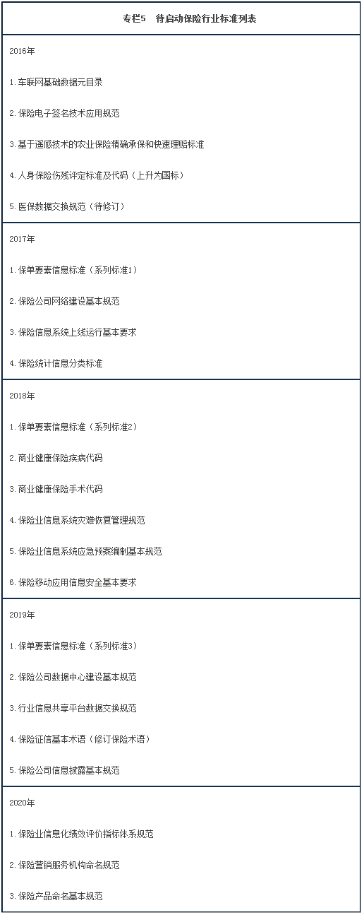 專欄5  待啟動保險行業(yè)標(biāo)準(zhǔn)列表