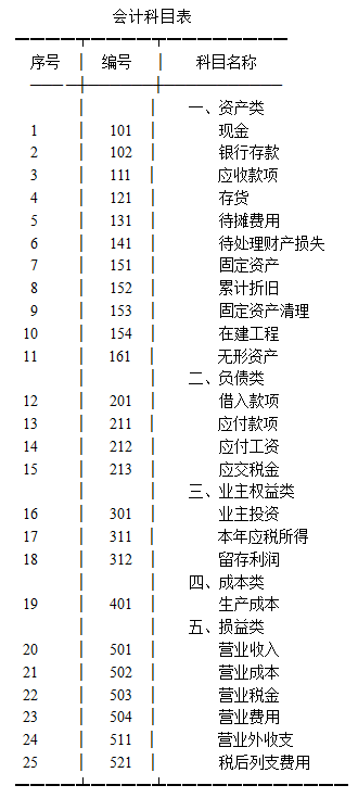 會計報表種類和格式