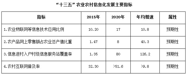 “十三五”農業(yè)農村信息化發(fā)展主要指標