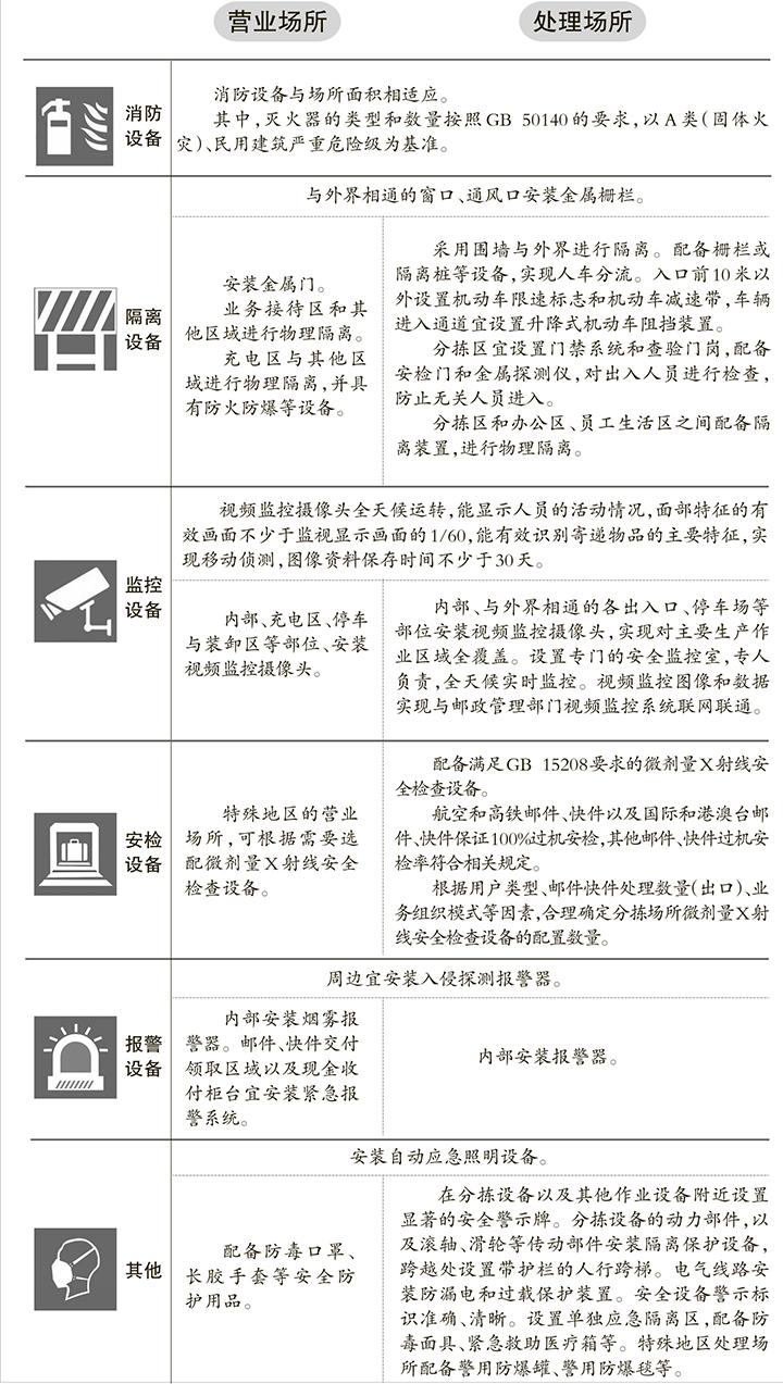 解讀《郵政業(yè)安全生產(chǎn)設(shè)備配置規(guī)范》