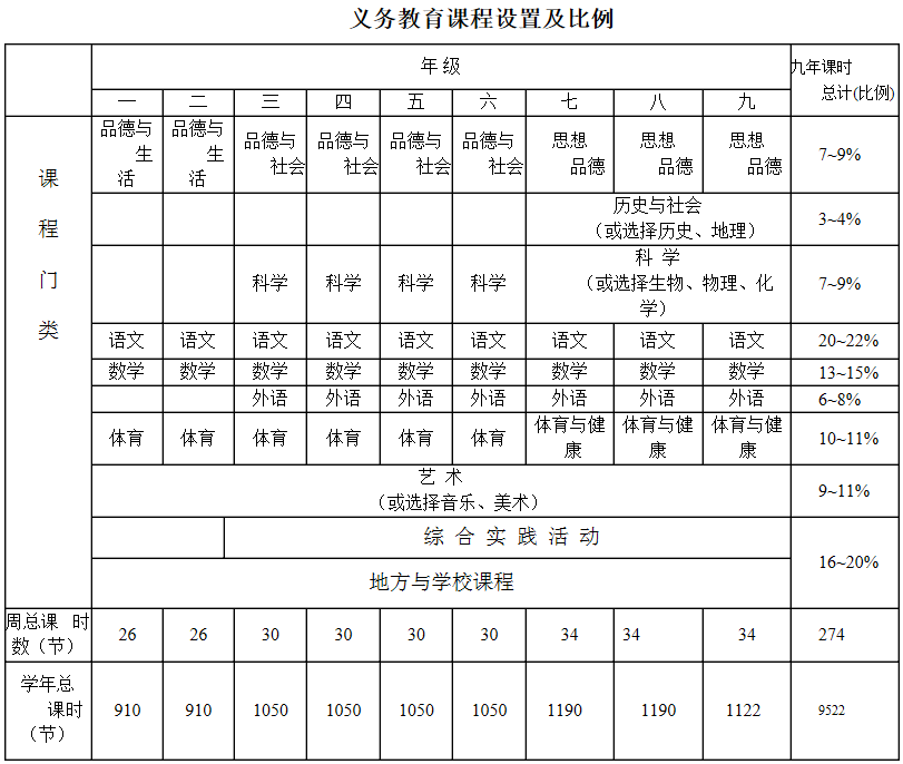 義務(wù)教育課程設(shè)置及比例