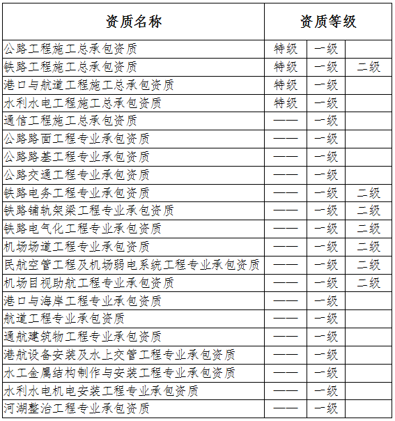 暫不實(shí)行網(wǎng)上申報和審批的建筑業(yè)企業(yè)資質(zhì)