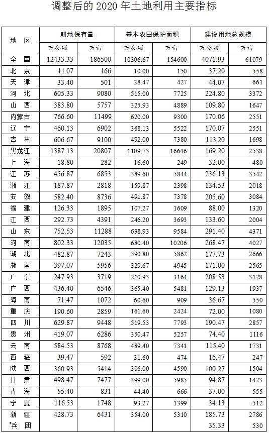 調(diào)整后的2020年土地利用主要指標