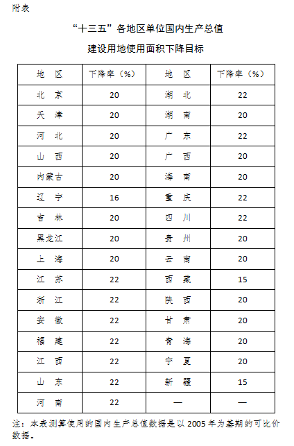 “十三五”各地區(qū)單位國內生產總值建設用地使用面積下降目標