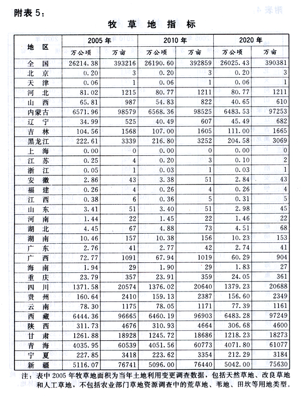 附表5：牧草地指標