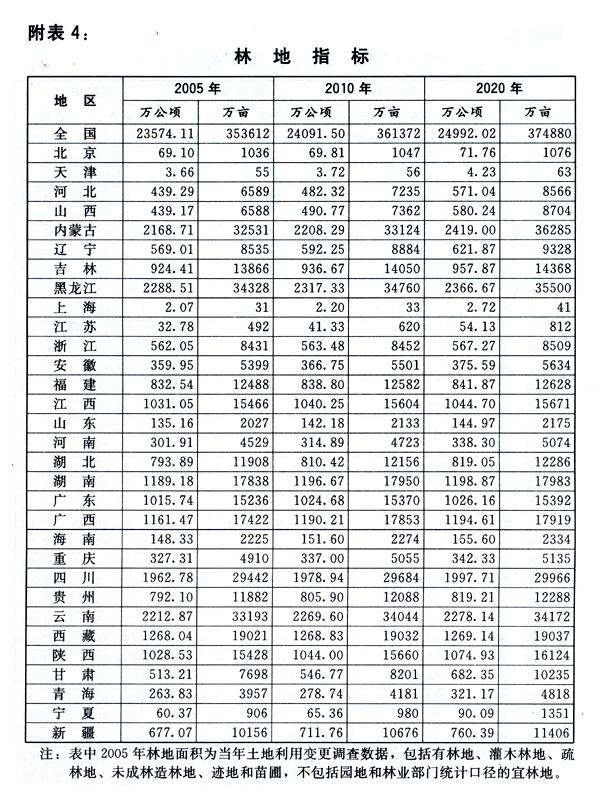 附表4：林地指標