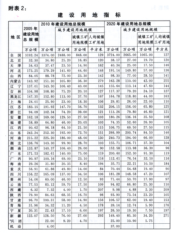 附表2：建設(shè)用地指標