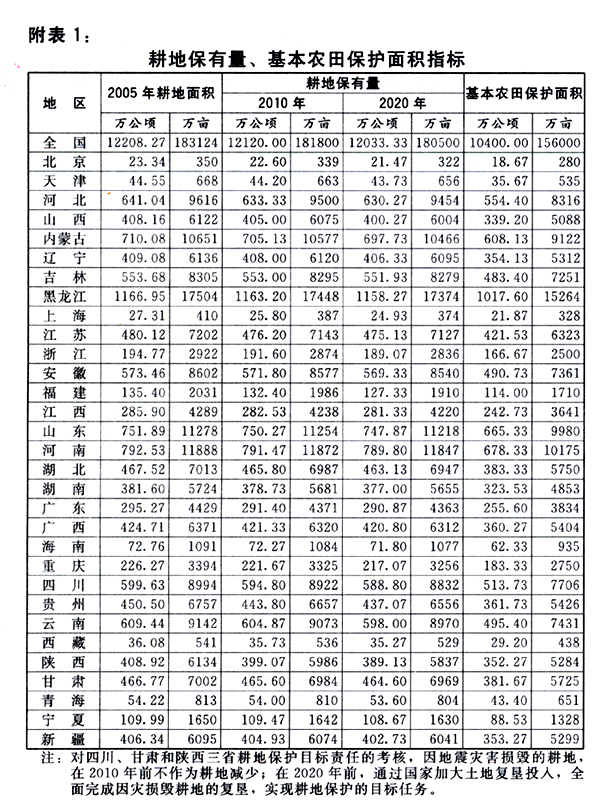 附表1：耕地保有量、基本農(nóng)田保護面積指標