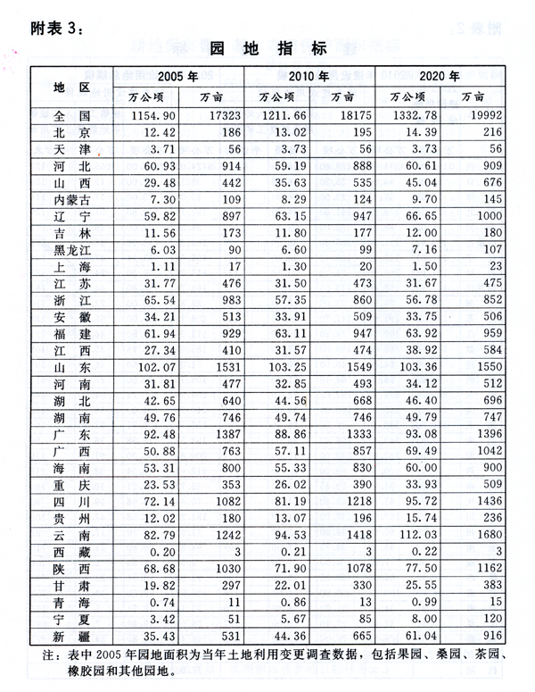 附表3：園地指標