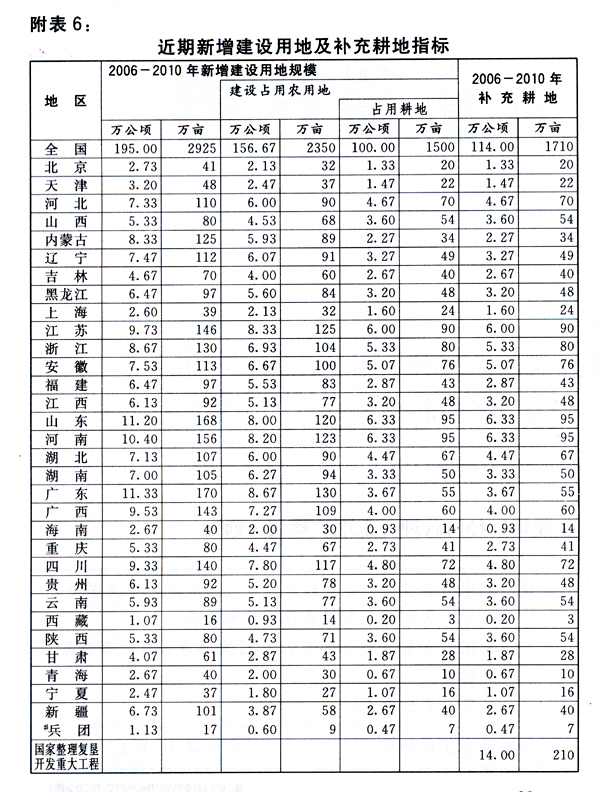 附表6：近期新增建設(shè)用地及補充耕地指標