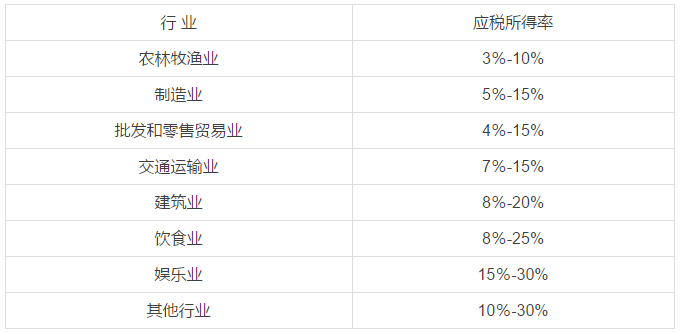 應稅所得率按下表規(guī)定的幅度標準確定