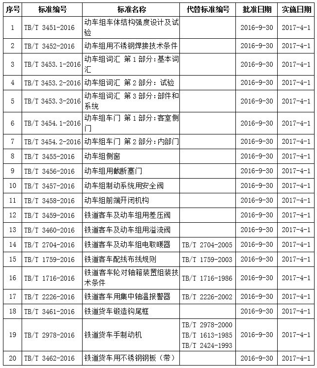 國鐵科法〔2016〕40號《國家鐵路局關(guān)于發(fā)布鐵道行業(yè)標準的公告》（技術(shù)標準2016年第6批）1